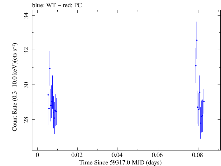 Swift light curve for Observation ID 00031630231