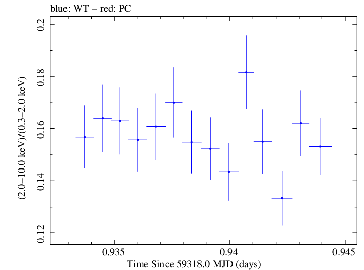 Swift hardness ratio for Observation ID 00031630232