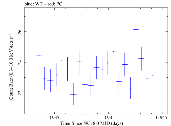 Swift light curve for Observation ID 00031630232