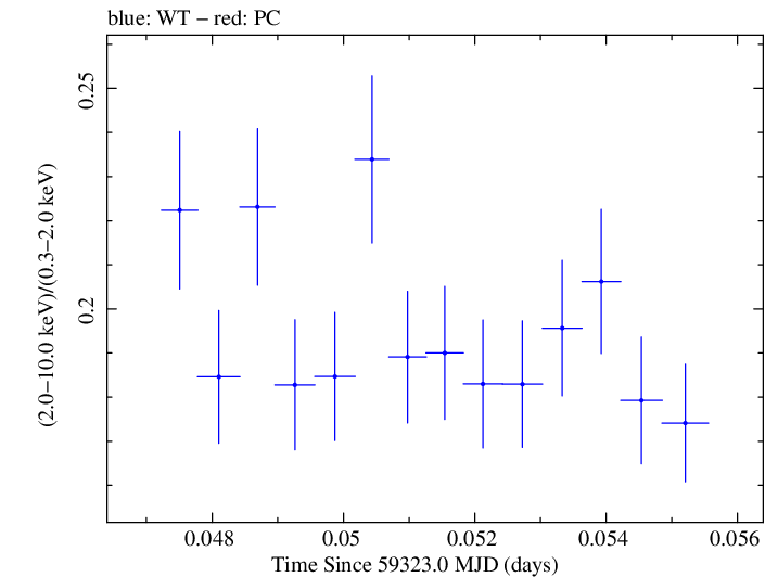 Swift hardness ratio for Observation ID 00031630234