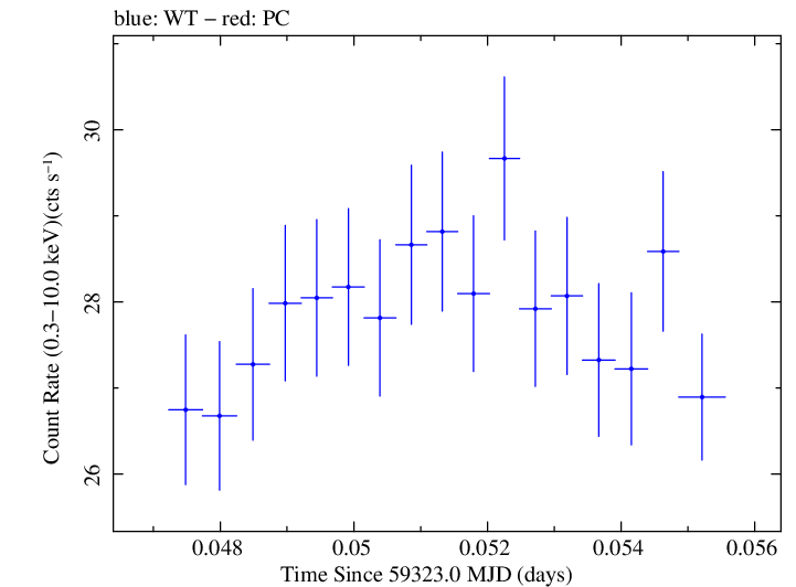 Swift light curve for Observation ID 00031630234