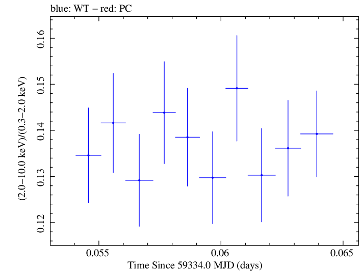 Swift hardness ratio for Observation ID 00031630235