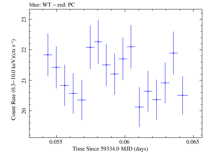 Swift light curve for Observation ID 00031630235
