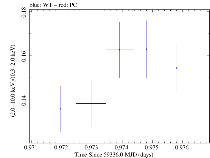 Swift hardness ratio for Observation ID 00031630236