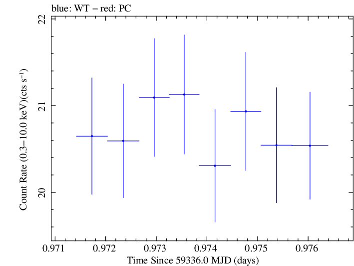 Swift light curve for Observation ID 00031630236