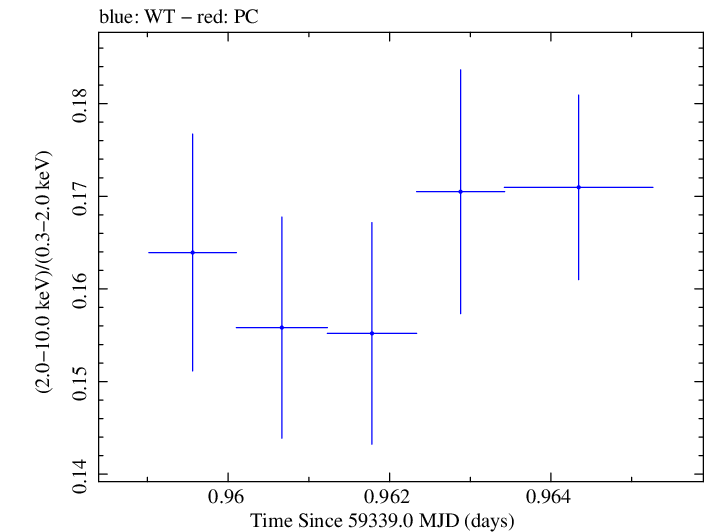 Swift hardness ratio for Observation ID 00031630237