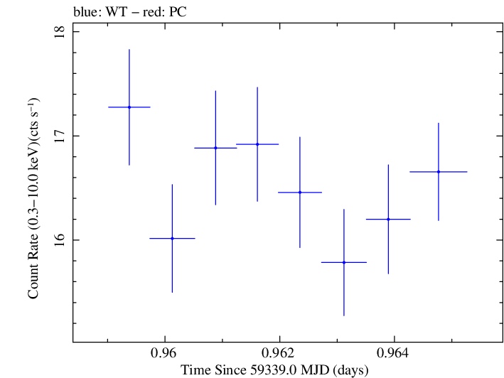 Swift light curve for Observation ID 00031630237