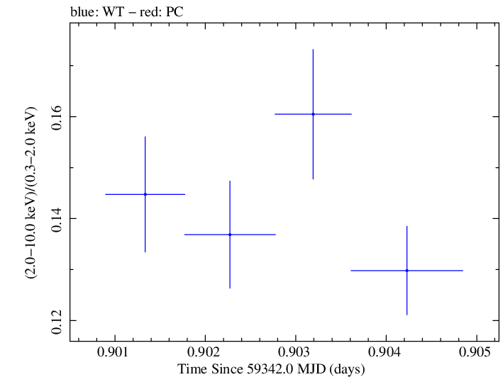 Swift hardness ratio for Observation ID 00031630238