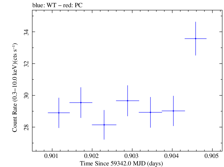 Swift light curve for Observation ID 00031630238