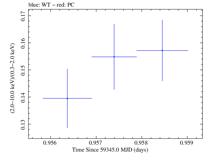 Swift hardness ratio for Observation ID 00031630239