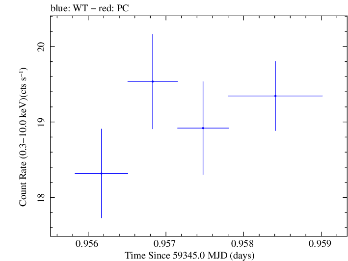 Swift light curve for Observation ID 00031630239