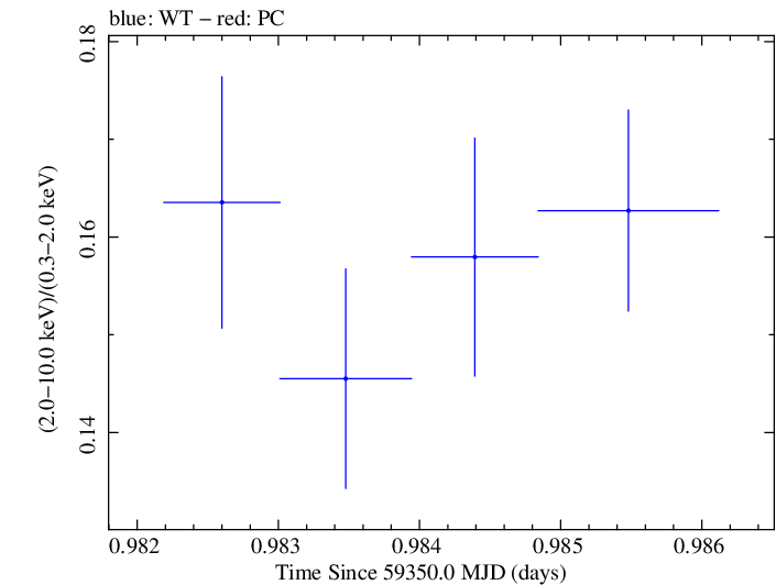Swift hardness ratio for Observation ID 00031630241