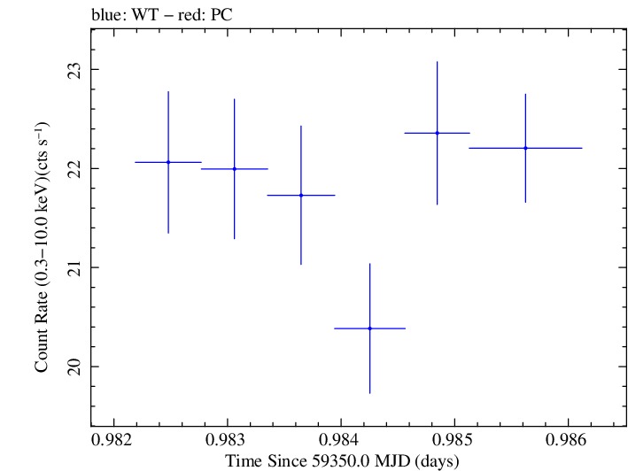 Swift light curve for Observation ID 00031630241