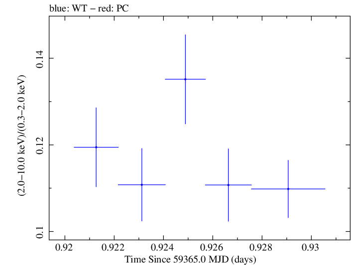 Swift hardness ratio for Observation ID 00031630242