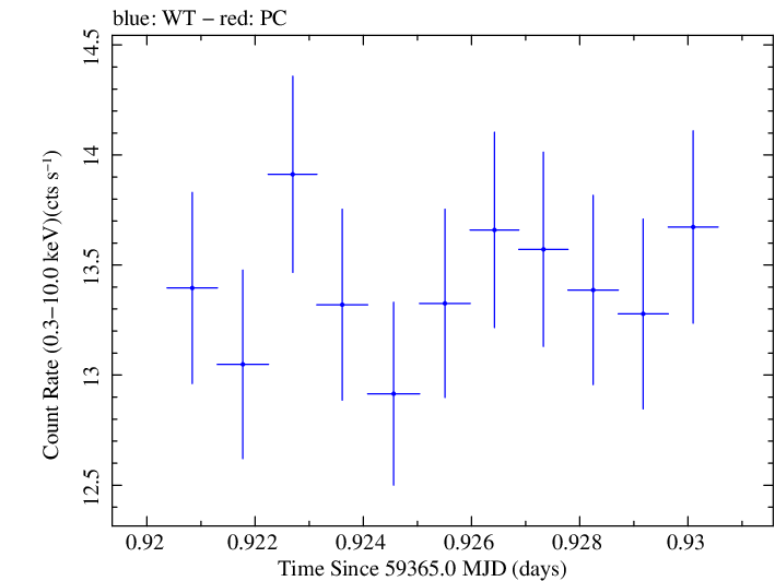 Swift light curve for Observation ID 00031630242