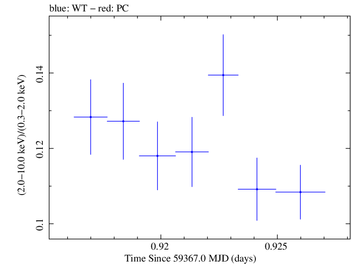 Swift hardness ratio for Observation ID 00031630243