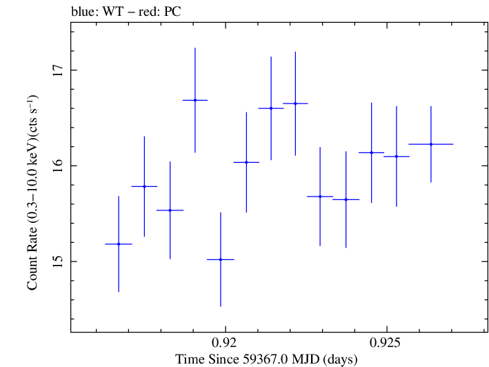 Swift light curve for Observation ID 00031630243