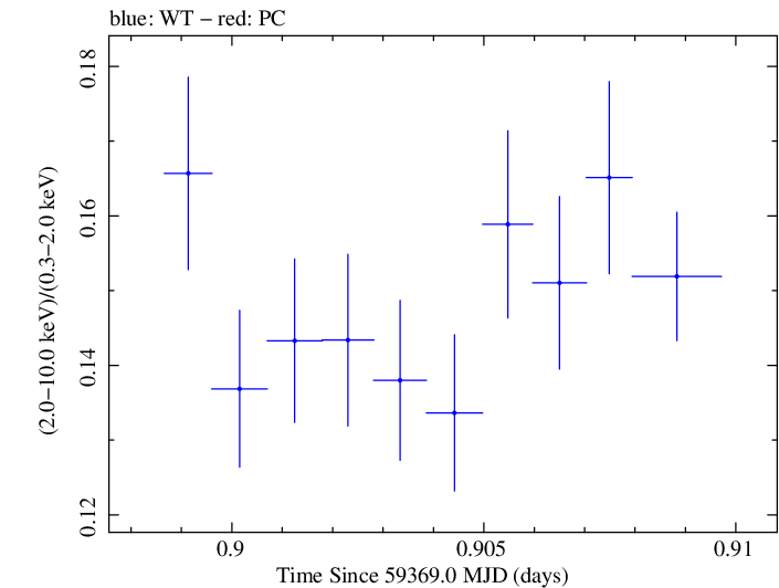 Swift hardness ratio for Observation ID 00031630244
