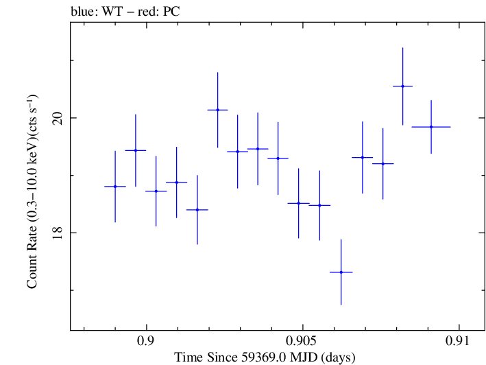 Swift light curve for Observation ID 00031630244