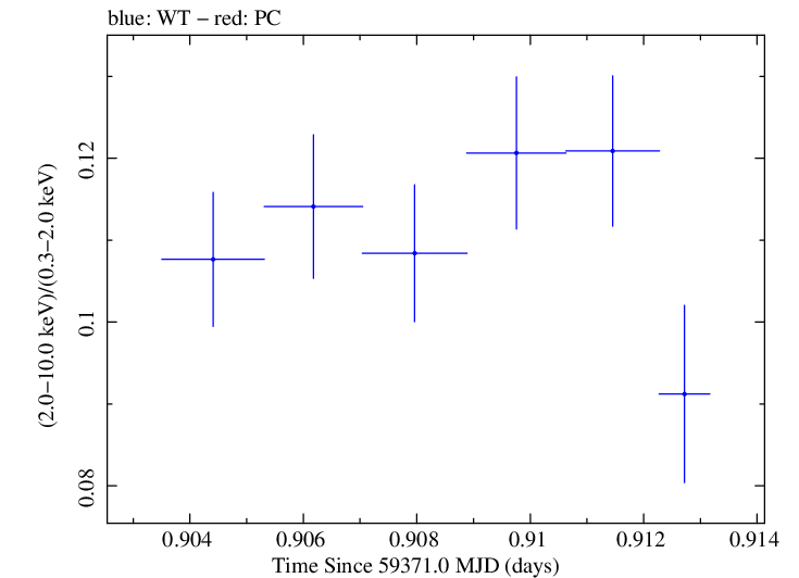 Swift hardness ratio for Observation ID 00031630245