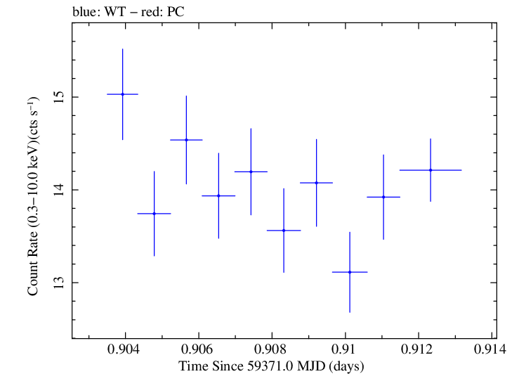 Swift light curve for Observation ID 00031630245