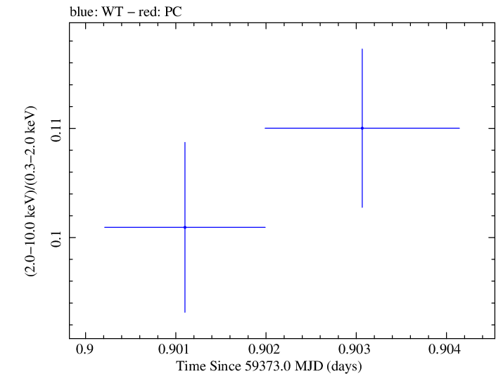 Swift hardness ratio for Observation ID 00031630246