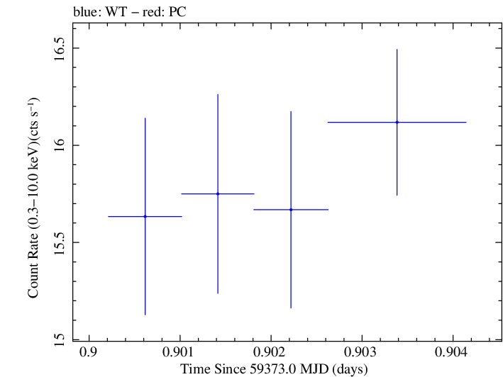 Swift light curve for Observation ID 00031630246