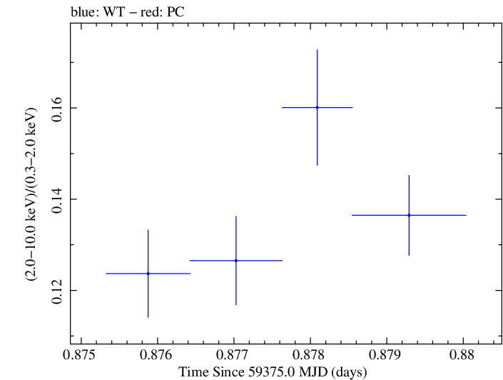 Swift hardness ratio for Observation ID 00031630247