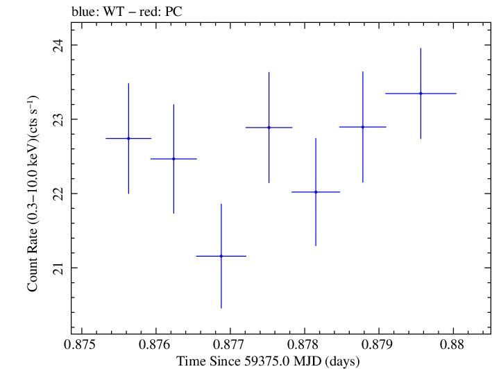 Swift light curve for Observation ID 00031630247