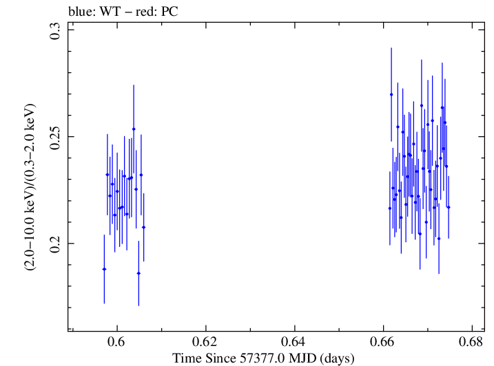 Swift hardness ratio for Observation ID 00034228001