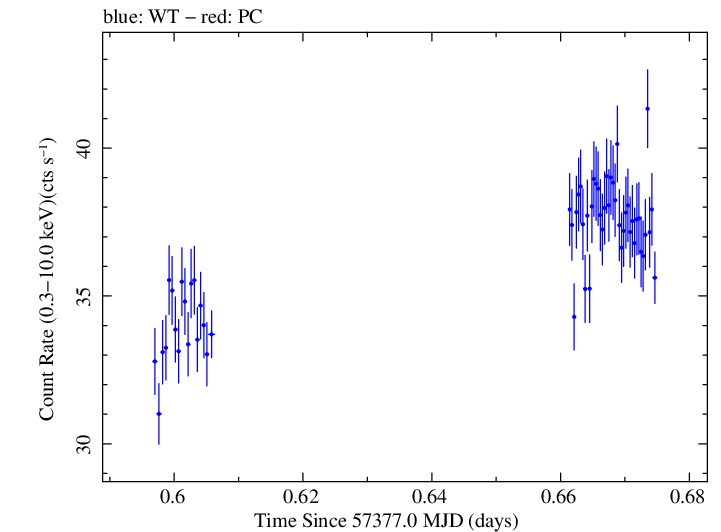 Swift light curve for Observation ID 00034228001