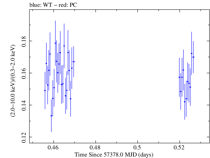 Swift hardness ratio for Observation ID 00034228002