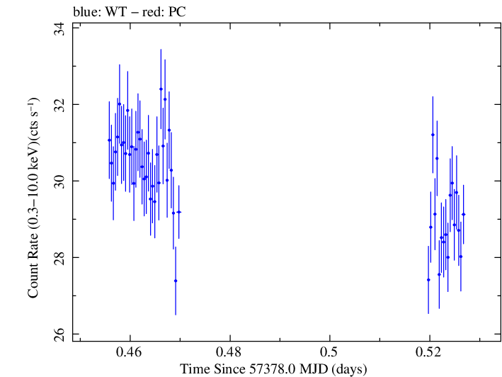 Swift light curve for Observation ID 00034228002