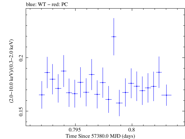 Swift hardness ratio for Observation ID 00034228003