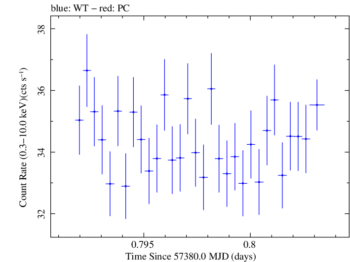 Swift light curve for Observation ID 00034228003