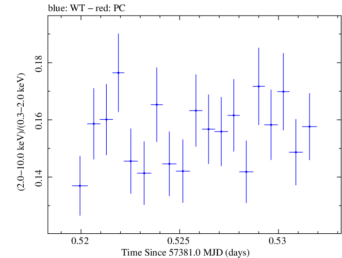 Swift hardness ratio for Observation ID 00034228004