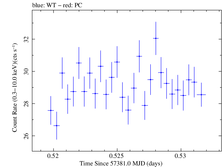 Swift light curve for Observation ID 00034228004