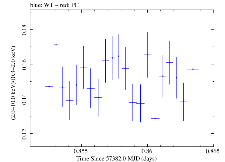 Swift hardness ratio for Observation ID 00034228005