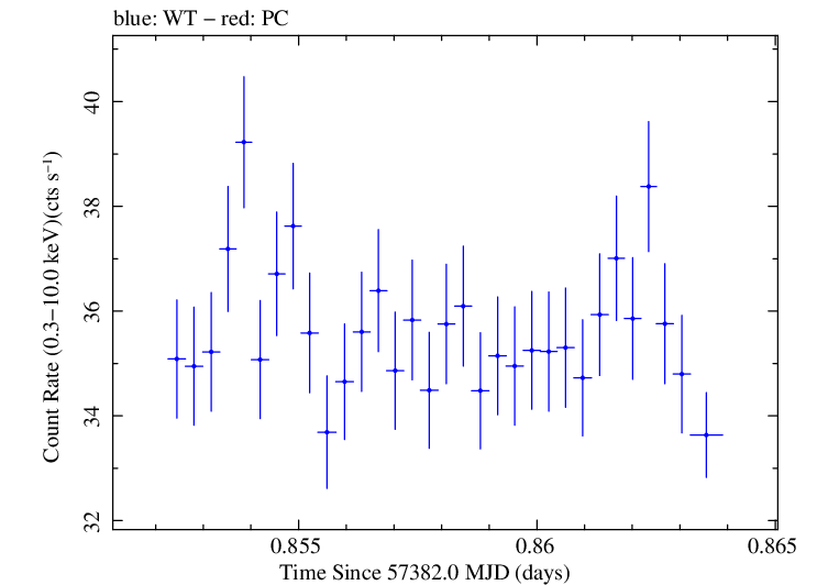 Swift light curve for Observation ID 00034228005
