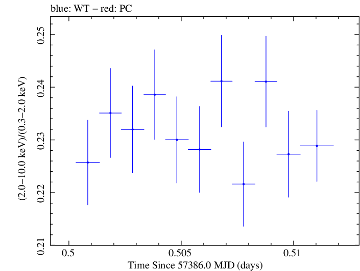 Swift hardness ratio for Observation ID 00034228006