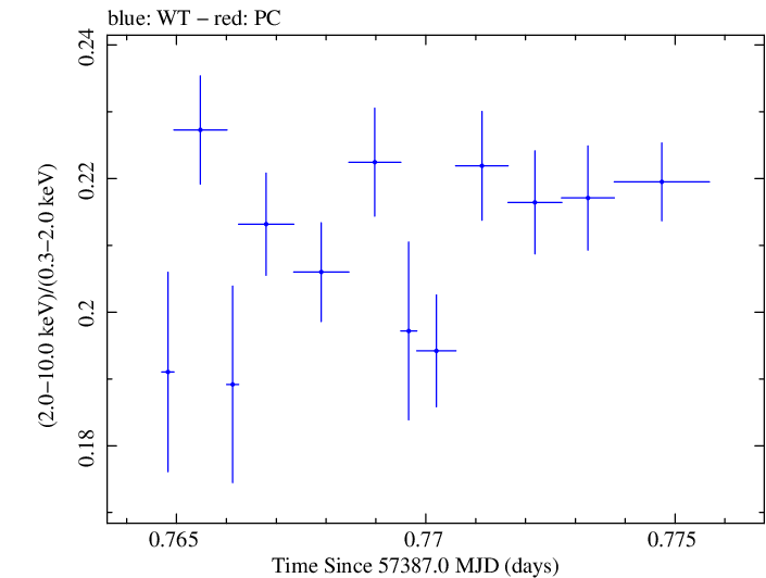 Swift hardness ratio for Observation ID 00034228007