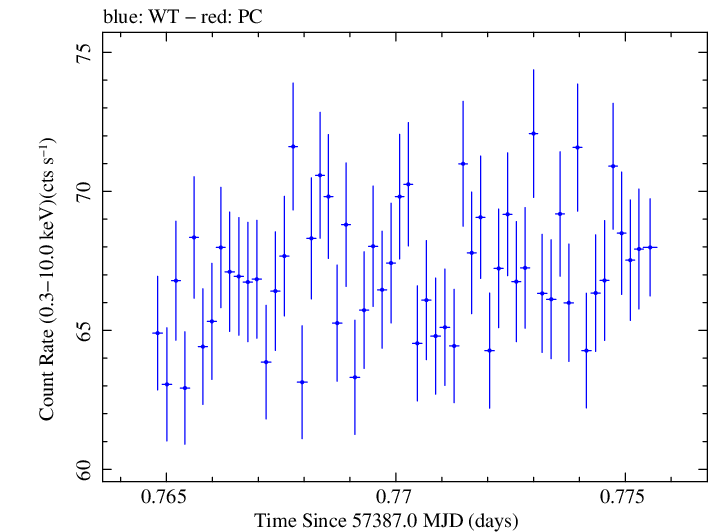 Swift light curve for Observation ID 00034228007