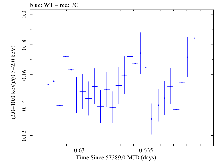 Swift hardness ratio for Observation ID 00034228008
