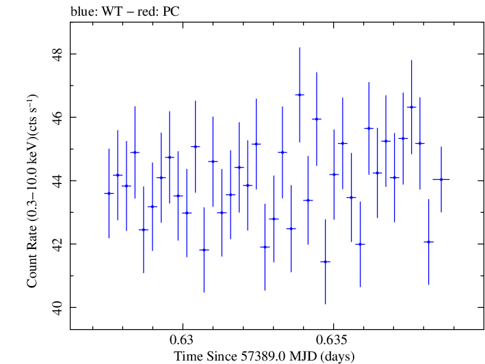 Swift light curve for Observation ID 00034228008