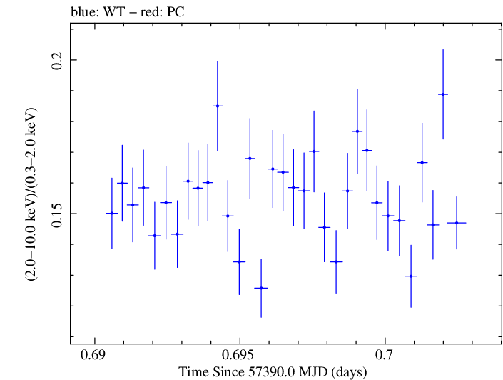 Swift hardness ratio for Observation ID 00034228009