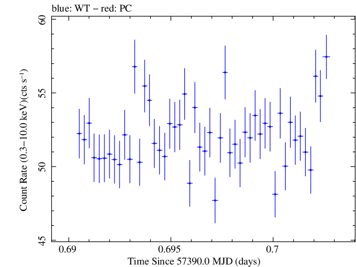 Swift light curve for Observation ID 00034228009
