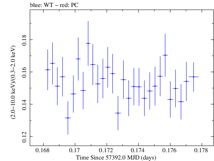 Swift hardness ratio for Observation ID 00034228010
