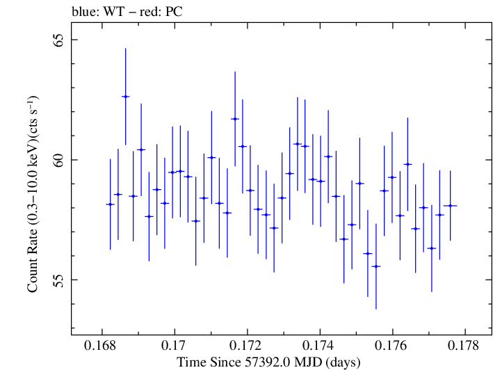 Swift light curve for Observation ID 00034228010