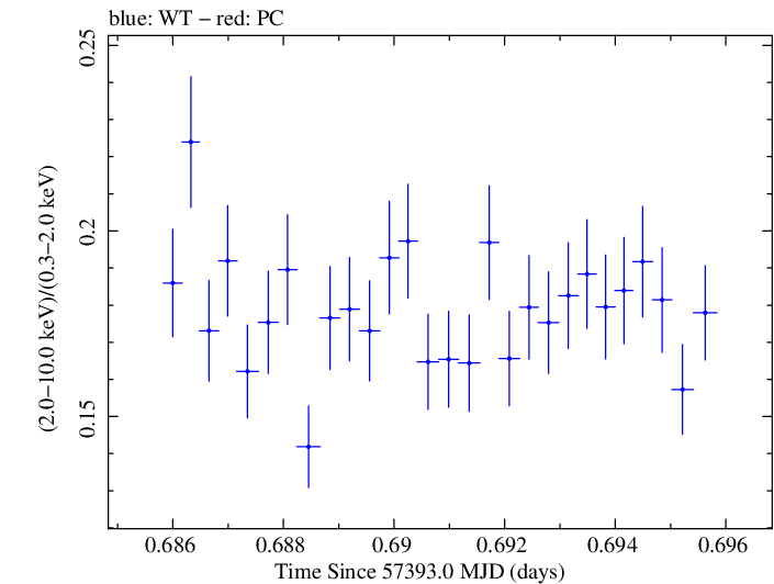 Swift hardness ratio for Observation ID 00034228011
