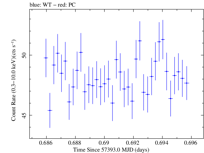 Swift light curve for Observation ID 00034228011